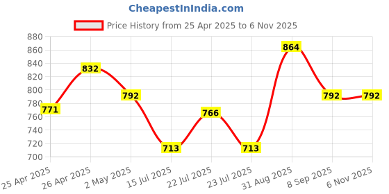 ajio.com swasti Women Floral Print A-Line Tunic swasti Price History Graph from 25 Apr 2025 to 6 Nov 2025