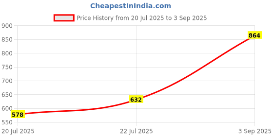 ajio.com swasti Women Printed Straight Kurta with 3/4th Sleeves swasti Price History Graph from 20 Jul 2025 to 3 Sep 2025