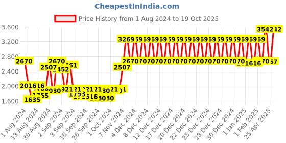ajio.com swayam 120 TC Floral Print Double Comforter swayam Price History Graph from 1 Aug 2024 to 19 Oct 2025