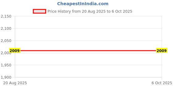 ajio.com swayam 120 TC Geometric Print Double Bedsheet with Pillow Covers swayam Price History Graph from 20 Aug 2025 to 5 Oct 2025