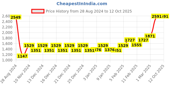 ajio.com swayam 144TC Floral Print Double King Bedsheet with Pillow Covers swayam Price History Graph from 28 Aug 2024 to 12 Oct 2025