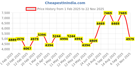 ajio.com swayam 150GSM Floral Print Double Bedding Set swayam Price History Graph from 1 Feb 2025 to 22 Nov 2025
