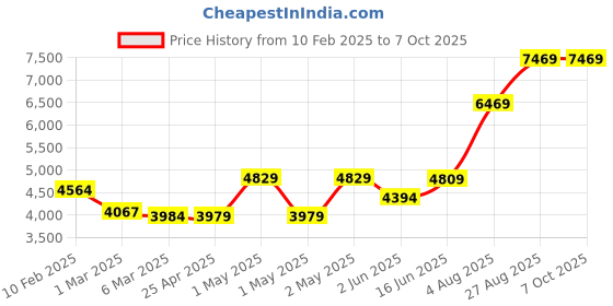 ajio.com swayam 150GSM Floral Print Double Bedding Set swayam Price History Graph from 10 Feb 2025 to 6 Oct 2025