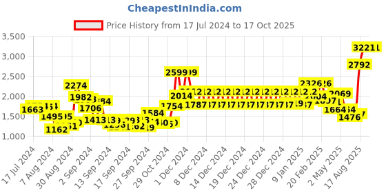 ajio.com swayam 160 TC Floral Print Double Bedsheet with Pillow Covers swayam Price History Graph from 17 Jul 2024 to 16 Oct 2025