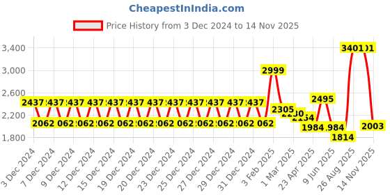 ajio.com swayam 160 TC Floral Print Double Bedsheet with Pillow Covers swayam Price History Graph from 3 Dec 2024 to 14 Nov 2025