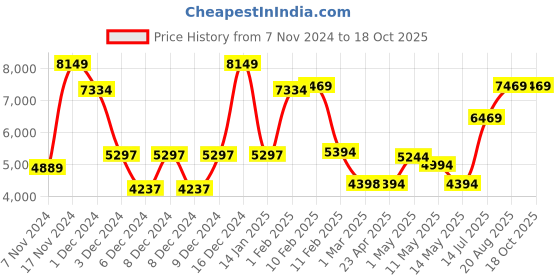 ajio.com swayam 160 TC Floral Print Double Comforter with Bedsheet & Pillow Covers swayam Price History Graph from 7 Nov 2024 to 18 Oct 2025