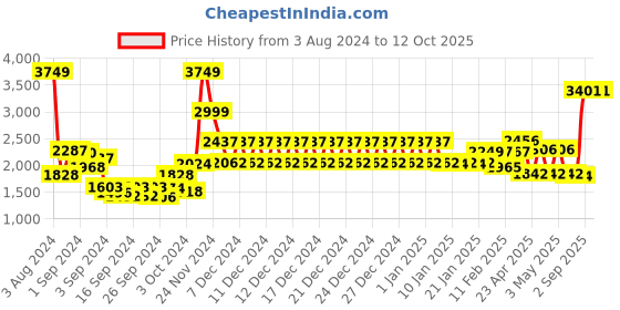 ajio.com swayam 160 TC Floral Print Double XL Bedsheet with Pillow Covers swayam Price History Graph from 3 Aug 2024 to 11 Oct 2025