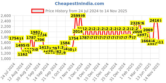 ajio.com swayam 160 TC Geometric Print Double Bedsheet with Pillow Covers swayam Price History Graph from 24 Jul 2024 to 14 Nov 2025