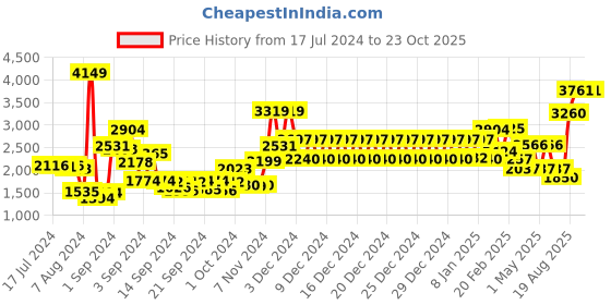 ajio.com swayam 160 TC Geometric Print Double Cotton Bedsheet with Pillow Covers swayam Price History Graph from 17 Jul 2024 to 23 Oct 2025