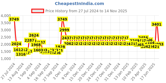 ajio.com swayam 160 TC Printed Double Bedsheet with Pillow Covers swayam Price History Graph from 27 Jul 2024 to 14 Nov 2025
