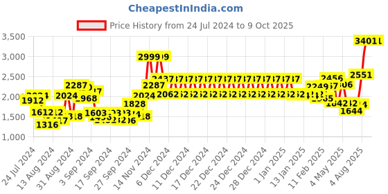 ajio.com swayam 160 TC Printed Double Bedsheet with Pillow Covers swayam Price History Graph from 24 Jul 2024 to 9 Oct 2025