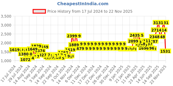 ajio.com swayam 200 TC Floral Print Double Bedsheet with Pillow Covers swayam Price History Graph from 17 Jul 2024 to 22 Nov 2025