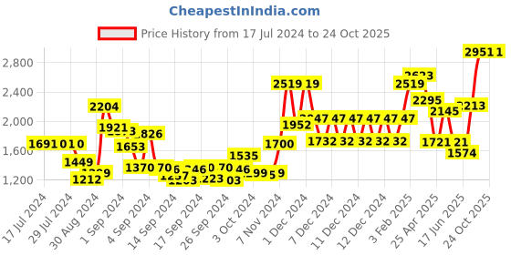 ajio.com swayam 200 TC Floral Print Fitted Double Bedsheet with Pillow Covers swayam Price History Graph from 17 Jul 2024 to 24 Oct 2025