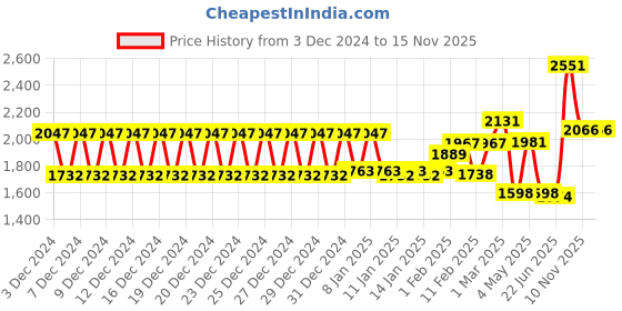 ajio.com swayam 200 TC Floral Print Fitted Double Bedsheet with Pillow Covers swayam Price History Graph from 3 Dec 2024 to 10 Nov 2025