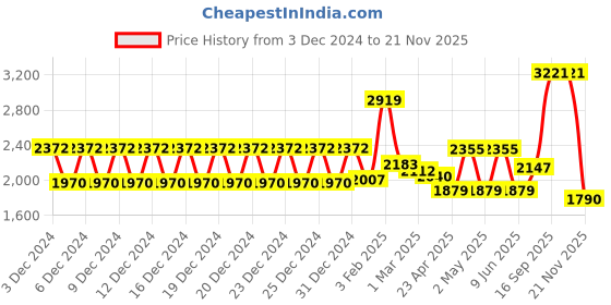 ajio.com swayam 200 TC Floral Printed Double Size Bedsheet with Pillow Covers swayam Price History Graph from 3 Dec 2024 to 21 Nov 2025