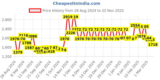 ajio.com swayam 200 TC Geometric Print Double Cotton Bedsheet with Pillow Covers swayam Price History Graph from 28 Aug 2024 to 25 Nov 2025