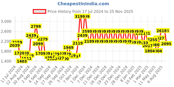 ajio.com swayam 200 TC Geometric Print Fitted Double Bedsheet with Pillow Covers swayam Price History Graph from 17 Jul 2024 to 25 Nov 2025