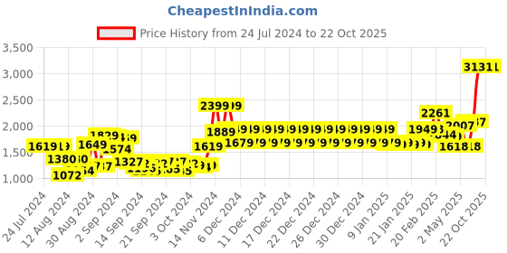 ajio.com swayam 200 TC Geometric Print Fitted Double Bedsheet with Pillow Covers swayam Price History Graph from 24 Jul 2024 to 21 Oct 2025