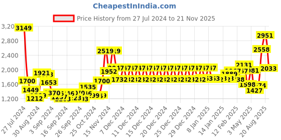 ajio.com swayam 200 TC Printed Fitted Double Bedsheet with Pillow Covers swayam Price History Graph from 27 Jul 2024 to 21 Nov 2025