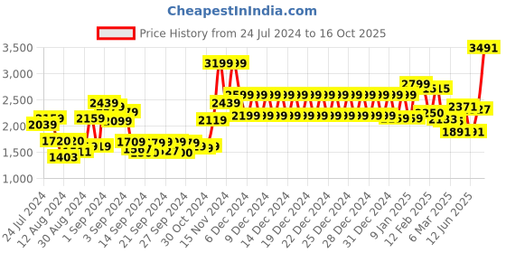 ajio.com swayam 200 TC Printed Fitted Double Bedsheet with Pillow Covers swayam Price History Graph from 24 Jul 2024 to 16 Oct 2025