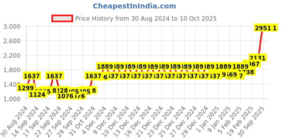 ajio.com swayam 200TC Leaf Print Double King Bedsheet with Pillow Covers swayam Price History Graph from 30 Aug 2024 to 10 Oct 2025