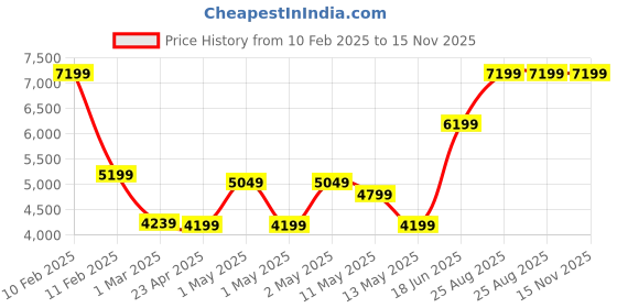 ajio.com swayam 210 TC Striped Double Comforter with Bedsheet & Pillow Covers swayam Price History Graph from 10 Feb 2025 to 15 Nov 2025