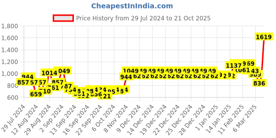 ajio.com swayam 4 Seater Flat Table Cover Size 60" X 60" swayam Price History Graph from 29 Jul 2024 to 21 Oct 2025
