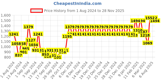 ajio.com swayam 6 Seater Floral Print Round Table Covers 60" X 60" swayam Price History Graph from 1 Aug 2024 to 28 Nov 2025