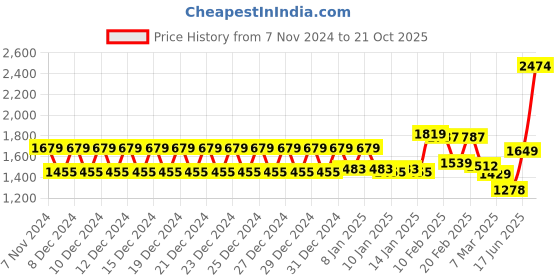 ajio.com swayam 8 Seater Flat Table Cover swayam Price History Graph from 7 Nov 2024 to 21 Oct 2025