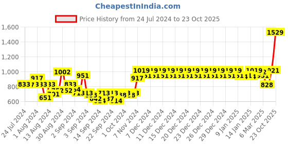 ajio.com swayam Aztec Pattern 4-Seater Table Cover swayam Price History Graph from 24 Jul 2024 to 23 Oct 2025