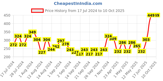 ajio.com swayam Barbie Print Cotton Apron with Adjustable Strap swayam Price History Graph from 17 Jul 2024 to 10 Oct 2025