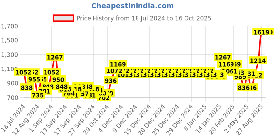ajio.com swayam Block Print Cotton Kitchen Linen Set swayam Price History Graph from 18 Jul 2024 to 15 Oct 2025