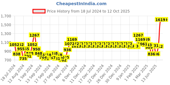 ajio.com swayam Block Print Cotton Kitchen Linen Set swayam Price History Graph from 18 Jul 2024 to 11 Oct 2025