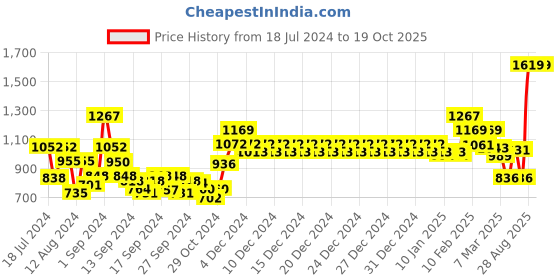 ajio.com swayam Block Print Cotton Kitchen Linen Set swayam Price History Graph from 18 Jul 2024 to 19 Oct 2025