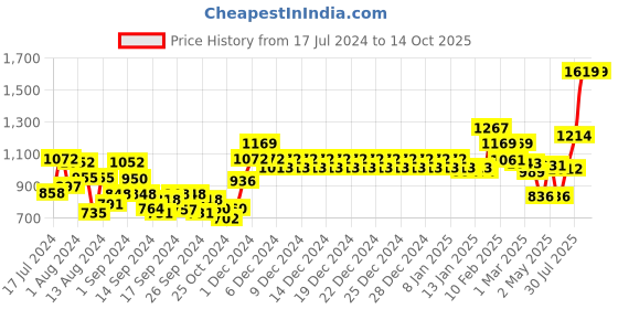 ajio.com swayam Block Print Cotton Kitchen Linen Set swayam Price History Graph from 17 Jul 2024 to 13 Oct 2025
