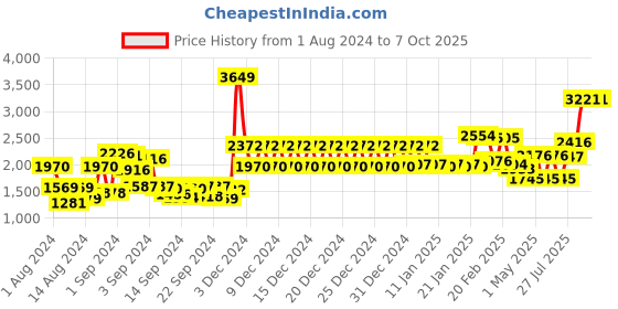 ajio.com swayam Block Print Double Bed Fitted Bedsheet with Pillow Covers 200 TC swayam Price History Graph from 1 Aug 2024 to 7 Oct 2025