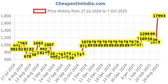 ajio.com swayam Block Print Gharana 4 Seater Dining Set 60"x 60" swayam Price History Graph from 27 Jul 2024 to 7 Oct 2025