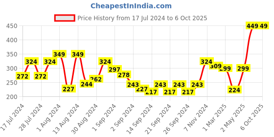ajio.com swayam Cartoon Print Cotton Apron with Adjustable Strap swayam Price History Graph from 17 Jul 2024 to 6 Oct 2025
