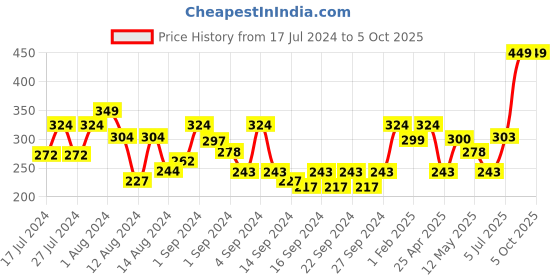 ajio.com swayam Cartoon Print Cotton Apron with Adjustable Strap swayam Price History Graph from 17 Jul 2024 to 5 Oct 2025