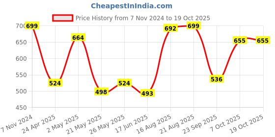 ajio.com fabindia Swayam Ceramic Jar with Lid fabindia Price History Graph from 7 Nov 2024 to 19 Oct 2025