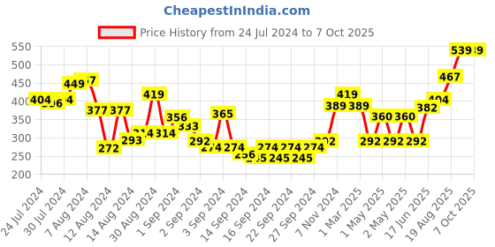 ajio.com swayam Checkered Kairo Cushion Cover Set of 2 Size 41 X 41 swayam Price History Graph from 24 Jul 2024 to 6 Oct 2025