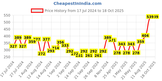 ajio.com swayam Cotton Adjustable Apron with Pocket swayam Price History Graph from 17 Jul 2024 to 18 Oct 2025