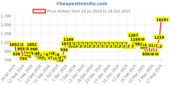 ajio.com swayam Cotton Kitchen Linen Set swayam Price History Graph from 18 Jul 2024 to 18 Oct 2025