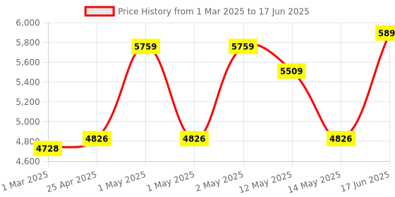 ajio.com Swayam Cotton Set of 4 Bedding Set swayam Price History Graph from 1 Mar 2025 to 17 Jun 2025