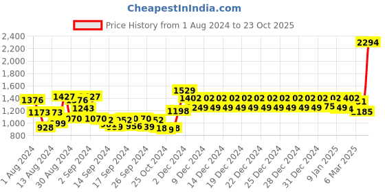 ajio.com swayam Digital Graphic Print Eyelet Door Curtain swayam Price History Graph from 1 Aug 2024 to 23 Oct 2025