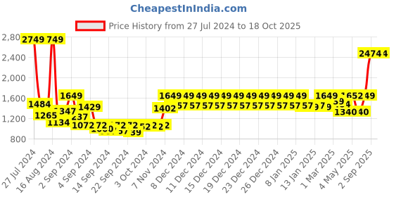 ajio.com swayam Floral Pattern 8-Seater Table Cover swayam Price History Graph from 27 Jul 2024 to 18 Oct 2025