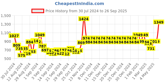 ajio.com swayam Floral Print 4-Seater Table Cover swayam Price History Graph from 30 Jul 2024 to 26 Sep 2025