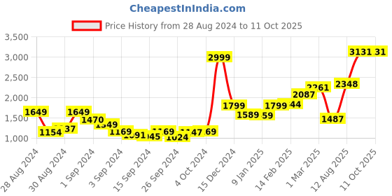 ajio.com swayam Floral Print Cotton 144 TC Fitted Double Bed Sheet with 2 Pillow Covers swayam Price History Graph from 28 Aug 2024 to 11 Oct 2025