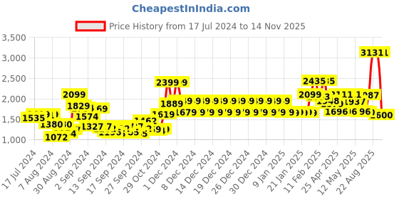 ajio.com swayam Floral Print Double Bed Fitted Bedsheet with Pillow Covers 200 TC swayam Price History Graph from 17 Jul 2024 to 14 Nov 2025