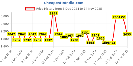 ajio.com swayam Floral Print Double Bed Fitted Bedsheet with Pillow Covers 200 TC swayam Price History Graph from 3 Dec 2024 to 14 Nov 2025